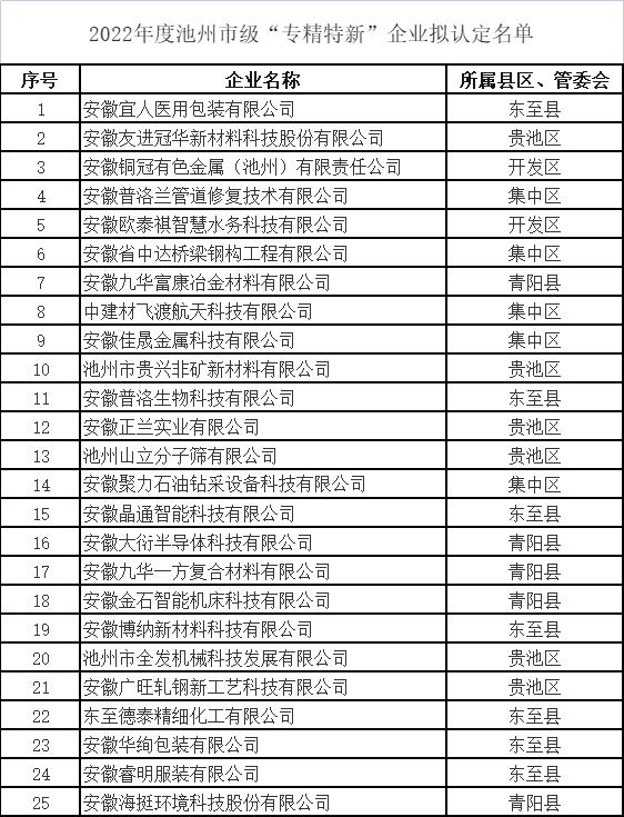 2022年度池州市級(jí)“專精特新”企業(yè)擬認(rèn)定名單
