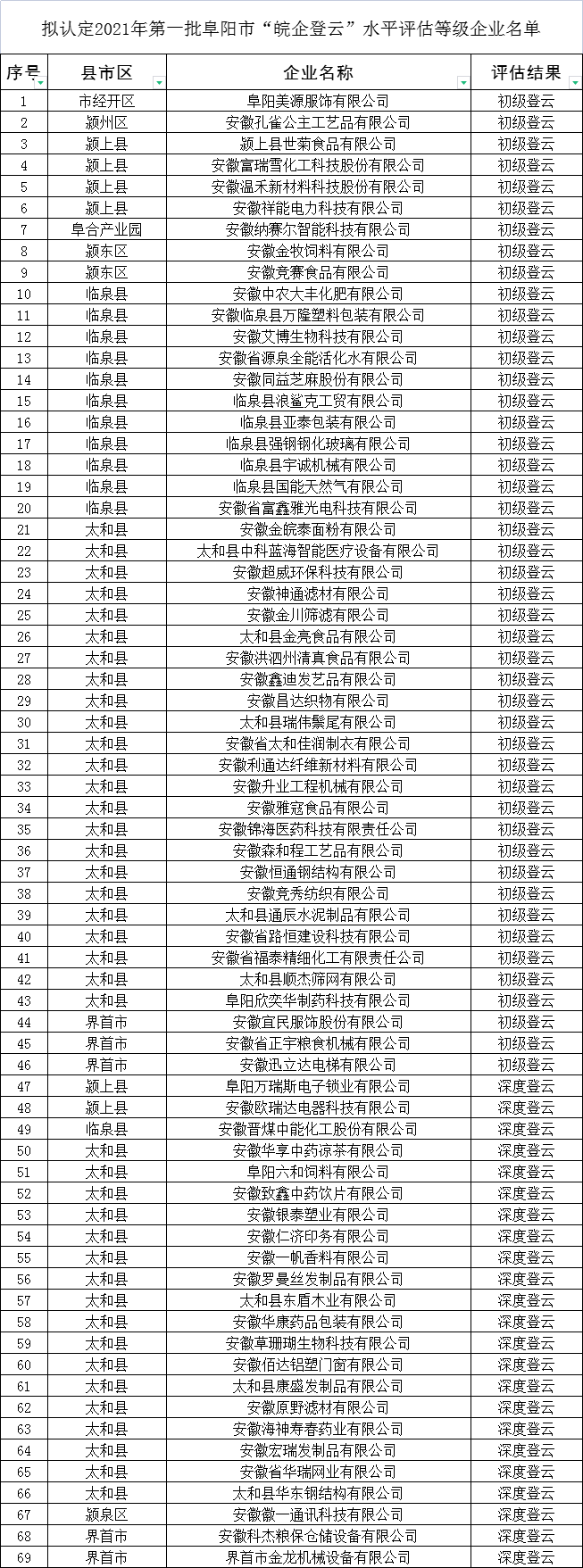 認(rèn)定阜陽市皖企登云水平評(píng)估等級(jí)名單公示