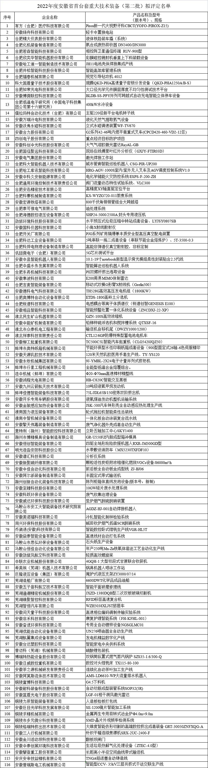 2022年度安徽省首臺套重大技術(shù)裝備（第二批）擬評定名單